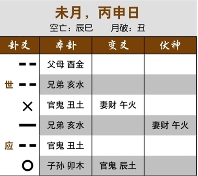 六爻占卜预测失财实例：伏神受克，中标后也亏损；元神被“冲散”，求财不得