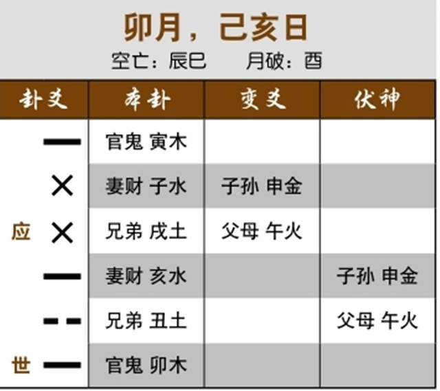 六爻占卜预测失财实例：伏神受日月动爻生助，当前生意很好；兄弟动克用神，货已入他人之手