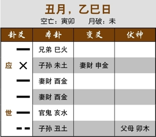 卦象解读谈判结果：世爻日破，我方在谈判中有失误；世应相冲，合作双方互不信任