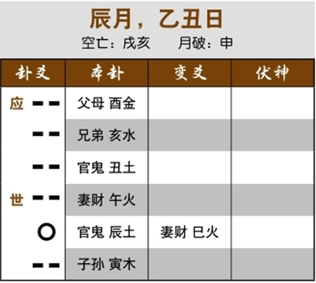 占卜预测事业合作运势：世应相克，合伙难成；兄弟空亡，竞争者少而无力