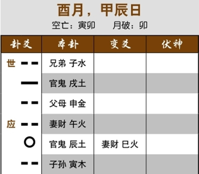 通过交易预测交易成功案例：应爻间爻发动，对方有变；世爻多重受克，我方实力太弱