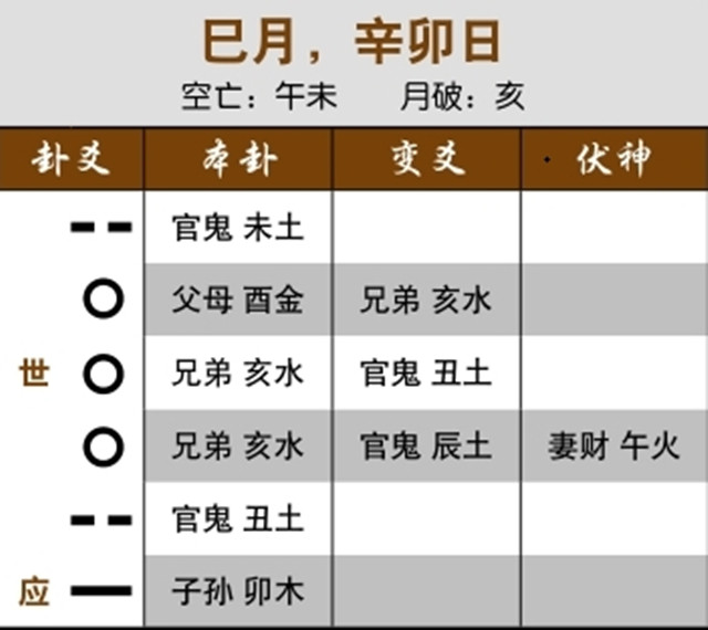 卦象预测谈判结果走势：世爻月破受克，谈判最终失败；三合局生应爻，交易转给他人