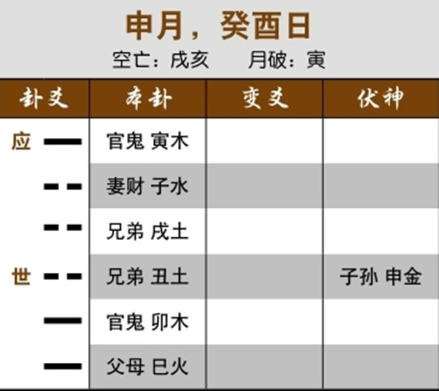 六爻占卜预测事业合作运：应爻月破，合伙未成；日为官鬼冲应爻，对方受管制