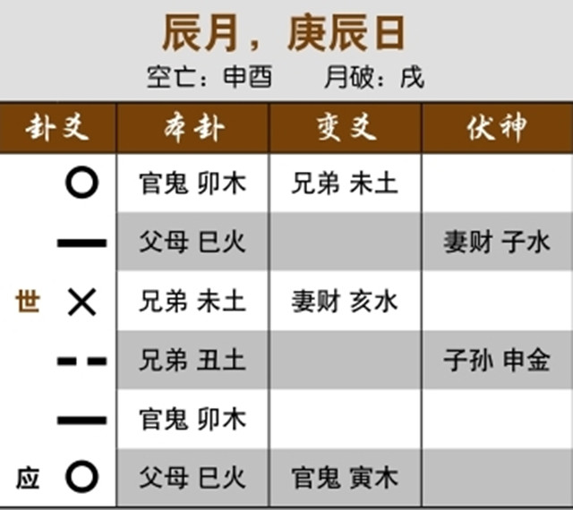 卦象预测谈判结果走势：世爻月破受克，谈判最终失败；三合局生应爻，交易转给他人