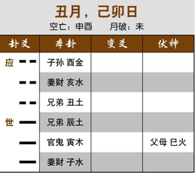 六爻占卜预测事业合作运：应爻月破，合伙未成；日为官鬼冲应爻，对方受管制