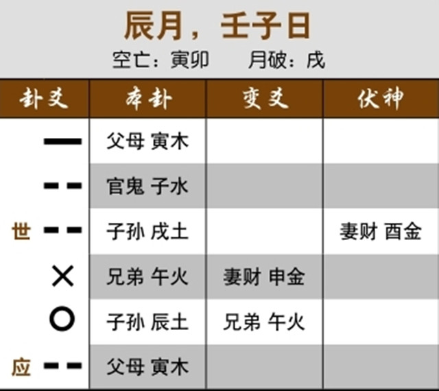 预测事业合作的卦象解读案例：世爻月破受克，我方处境被动；六合卦受日月冲，合作先成后散