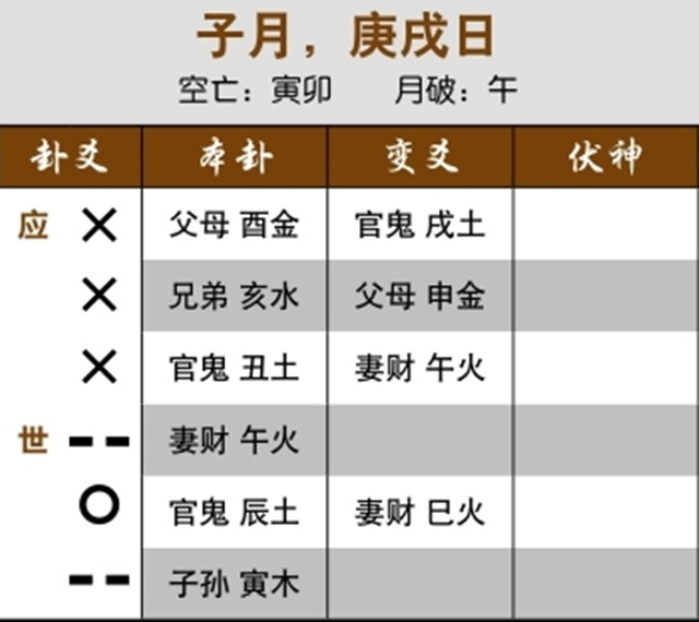 六爻卦象解读合作成果：世应爻构成三合，合作可成；父母旺而妻财弱，成功签约但无收益