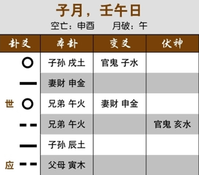 六爻卦象解读合作成果：世应爻构成三合，合作可成；父母旺而妻财弱，成功签约但无收益