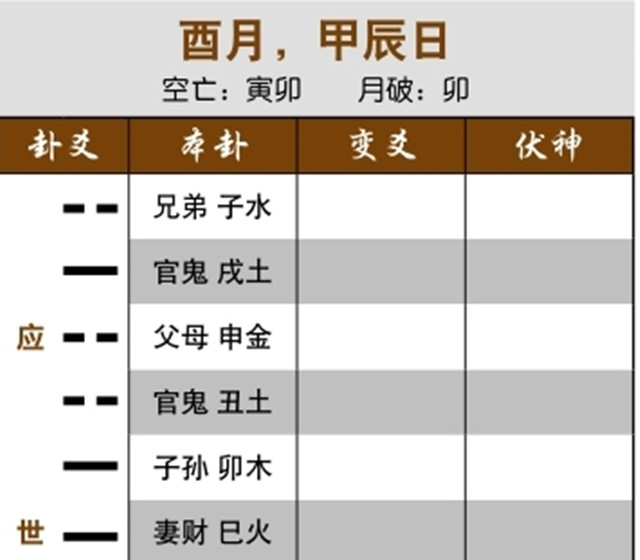 六爻占卜预测事业走势：元神真空真破，公司没开成；兄弟发动化回头生，即将破产