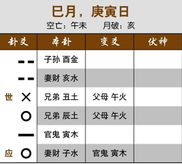 六爻占卜预测事业走势：元神真空真破，公司没开成；兄弟发动化回头生，即将破产