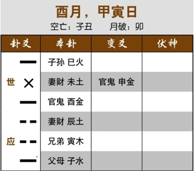 占卜预测事业合作运势：世应相克，合伙难成；兄弟空亡，竞争者少而无力