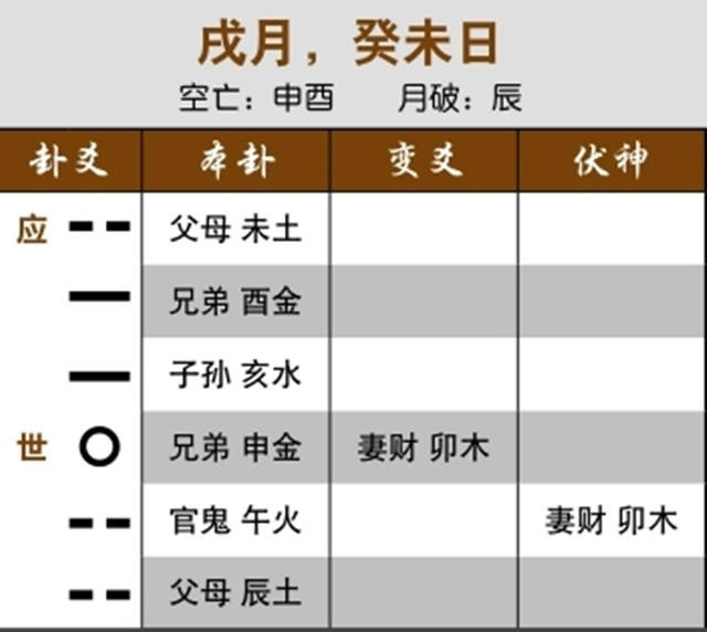 六爻占卜预测股市动态：兄弟空亡化妻财，出空值日则下跌；月为兄弟，一路下挫