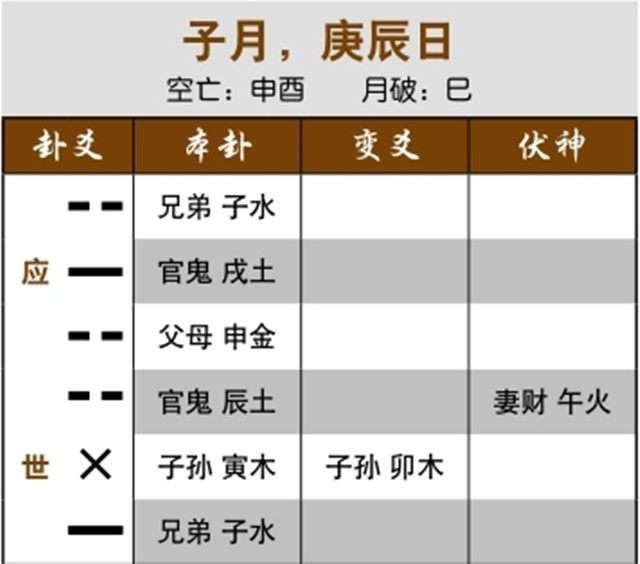 六爻占卜预测股市行情：父母化子孙，收盘时大涨；伏神月破，当前大跌