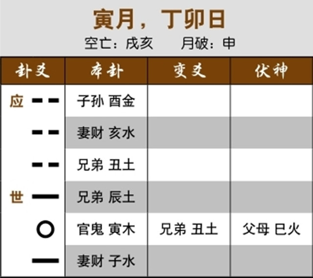 卦象准确预测股市下跌实例：官鬼化兄弟，将会下跌；用神入墓化克，连续跌停板