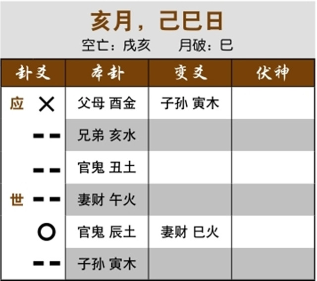 六爻卦象解读股市走势案例：用神临日，月内涨八成；用神元神互化，连续攀升