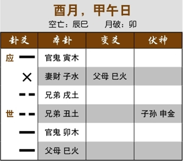 利用六爻理论预测股市涨停状态：兄弟临日化退，将要止跌回稳；用神动而化绝，后劲不足