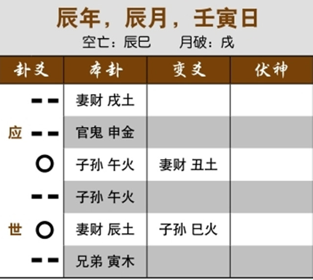 六爻卦象解读股市走势案例：用神临日，月内涨八成；用神元神互化，连续攀升