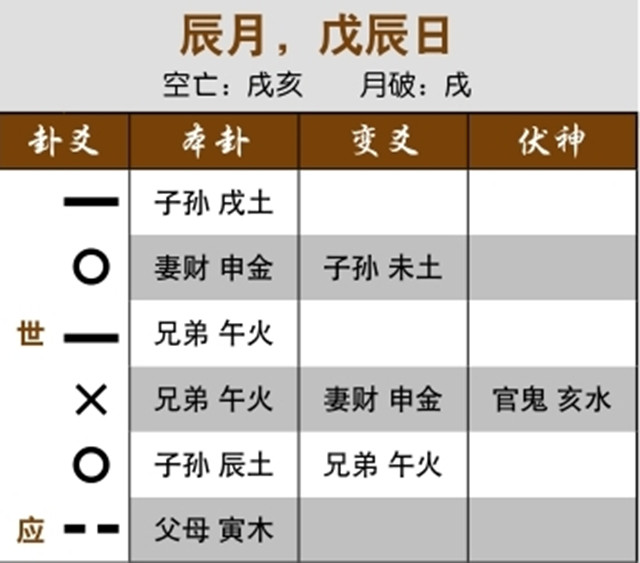 六爻理论预测股市涨幅案例：日月为子孙入卦生世爻，当日大涨；元神化回头克，小幅上涨