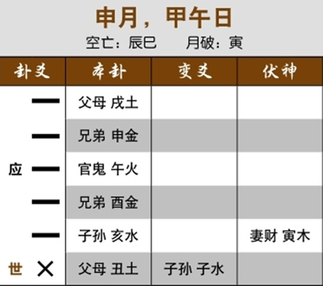 六爻占卜预测股市行情：父母化子孙，收盘时大涨；伏神月破，当前大跌