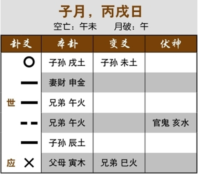 六爻卦象预测股市走势：父母化兄弟，连续下跌;父母临月化官鬼，持续下跌