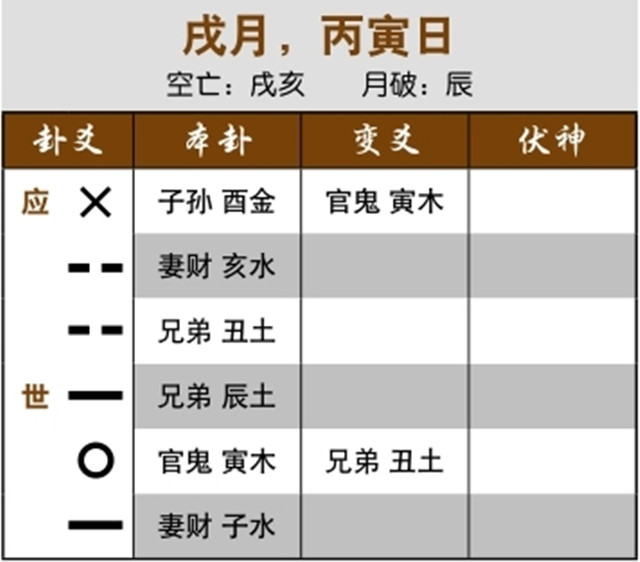 通过解读六爻卦象预测股市涨停：子孙化官鬼，上午涨下午跌；子孙化官鬼，先涨后跌