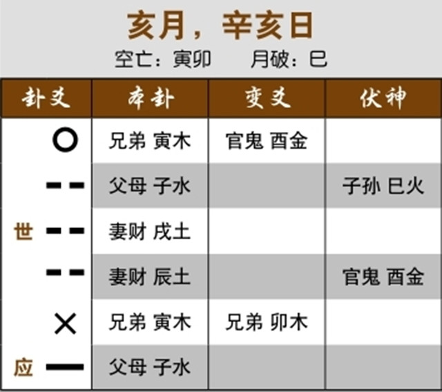 六爻预测股市走势实例：忌神发动化忌神，下跌没有悬念；兄弟发动旺相，当日跌停板