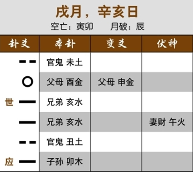 卦象可以预测股市先停后涨的实例：父母化退神，止跌上扬;父母化退神，即将上涨