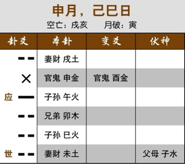 通过卦象解读可以预测股市行情：官鬼独发化进神，当日暴跌；飞神临月，大跌两百点