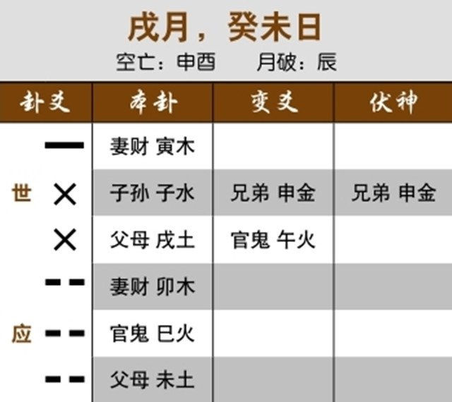 六爻卦象预测股市走势：父母化兄弟，连续下跌;父母临月化官鬼，持续下跌