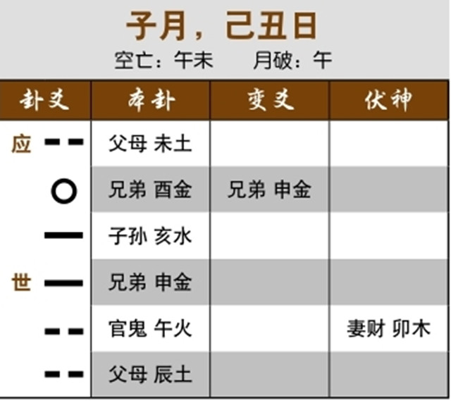 从六爻理论来预测股市涨幅实例：子孙化进神而临日，连续上涨；忌神化退神入墓，止跌反弹