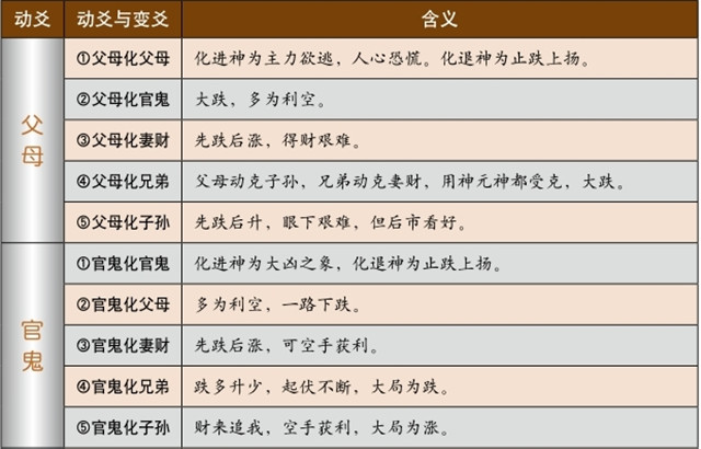 股市的涨跌变幻很大，可以通过六爻理论来预测股市走向;股市预测入门