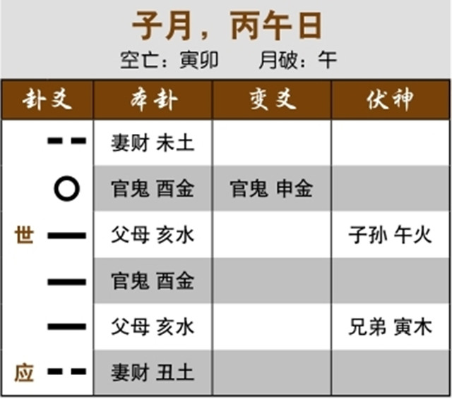 六爻占卜预测股市行情案例：官鬼化退神，止跌回升；官鬼化退神，逢冲时开始回升