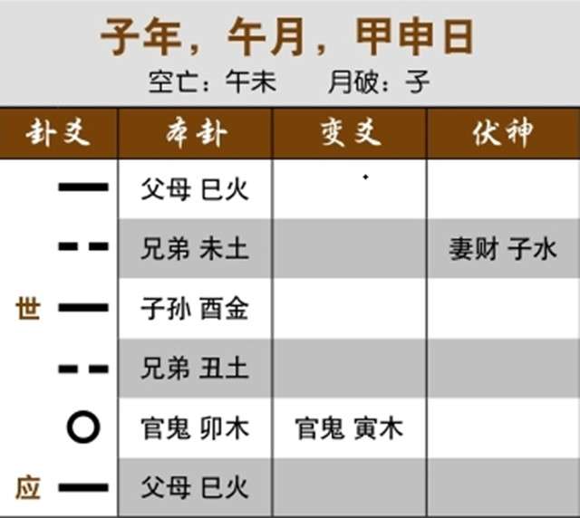 六爻占卜预测股市行情案例：官鬼化退神，止跌回升；官鬼化退神，逢冲时开始回升