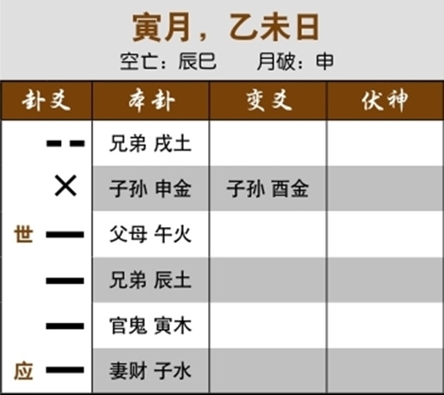 从六爻理论来预测股市涨幅实例：子孙化进神而临日，连续上涨；忌神化退神入墓，止跌反弹