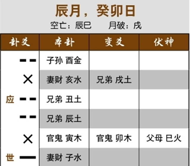 卦象准确预测股市下跌实例：官鬼化兄弟，将会下跌；用神入墓化克，连续跌停板