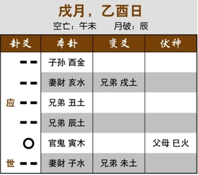 周易六爻理论预测大盘走势：妻财化兄弟，测财运之大忌；官鬼受年月日生助，半年跌了一半