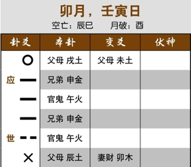 卦象可以预测股市先停后涨的实例：父母化退神，止跌上扬;父母化退神，即将上涨