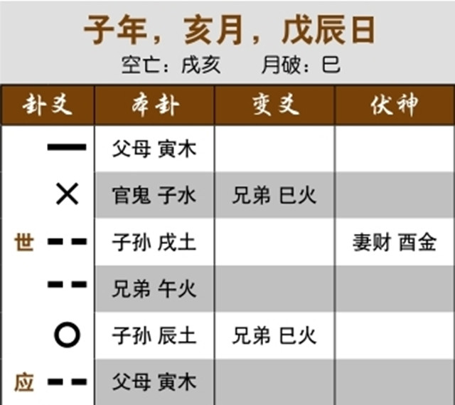 摇卦占卜可以预测股市形式：父母受生而化进神，迟早下跌；太岁入卦为官鬼，年内下跌