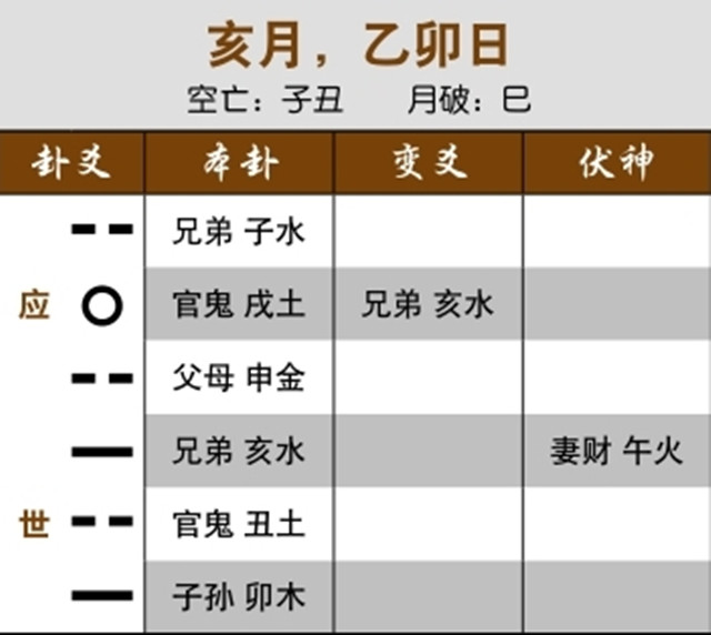 通过卦象解读可以预测股市行情：官鬼独发化进神，当日暴跌；飞神临月，大跌两百点