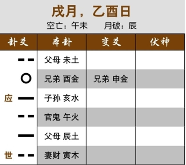 利用六爻理论预测股市涨停状态：兄弟临日化退，将要止跌回稳；用神动而化绝，后劲不足