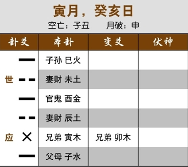 六爻理论预测股市动向：忌神独发化进神，跌势猛烈；用神伏藏空亡入墓，动荡下跌