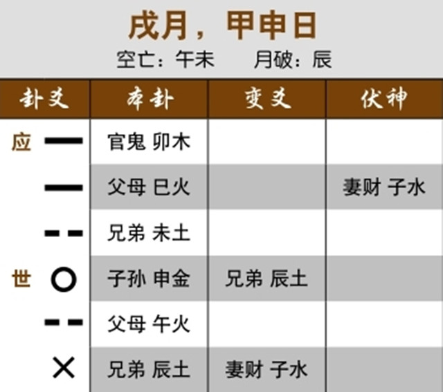 六爻占卜预测股市动态：兄弟空亡化妻财，出空值日则下跌；月为兄弟，一路下挫