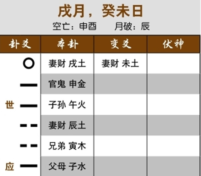 六爻占卜预测股市跌涨实例：官鬼多现且空亡，日后将跌；妻财化退神，先涨后跌