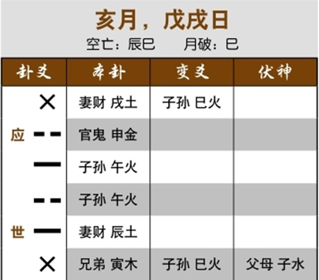 六爻占卜预测官司结果：父母伏藏而泄气，难以成讼；用神月破入墓，伙伴已被拘捕