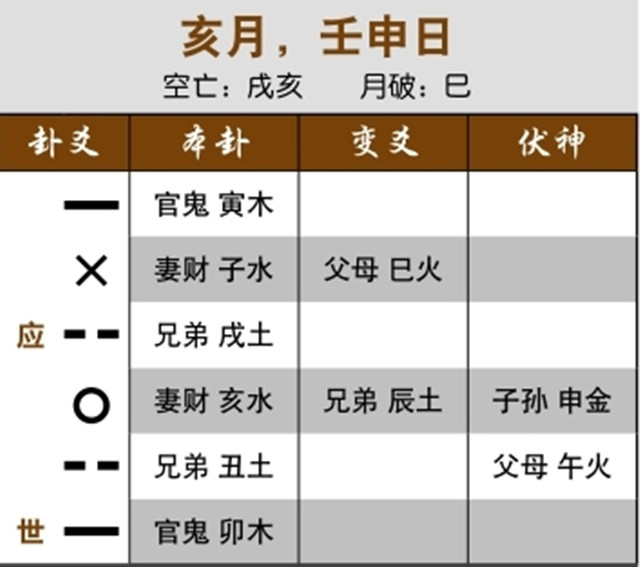 通过卦象预测股市行情：妻财动化月破，次月暴跌；官鬼受月相助，将见顶回落