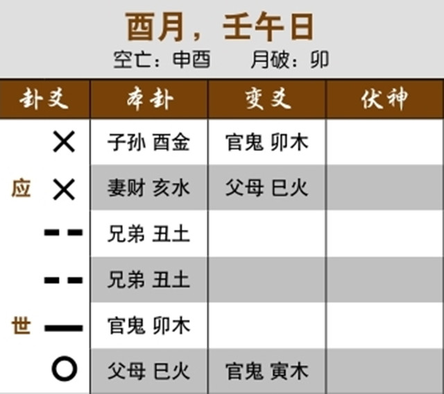 六爻法预测亲人归期案例：伏神受生合，受冲日回家；忌神动化反吟，父亲很安全