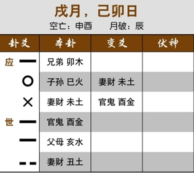 通过卦象解读股市走势：妻财临日月，本月大吉；妻财化官鬼，先涨后跌