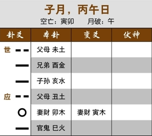 卦象可以看出股市走势案例：妻财化退神，高开低走；妻财化父母，高开低走