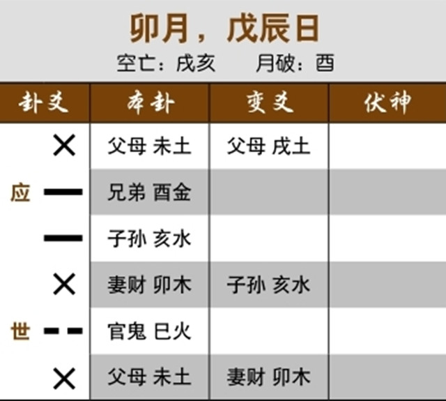 六爻法预测官司情况：官鬼临月发动克用神，被判重刑；用神受克又受刑，被判无期徒刑