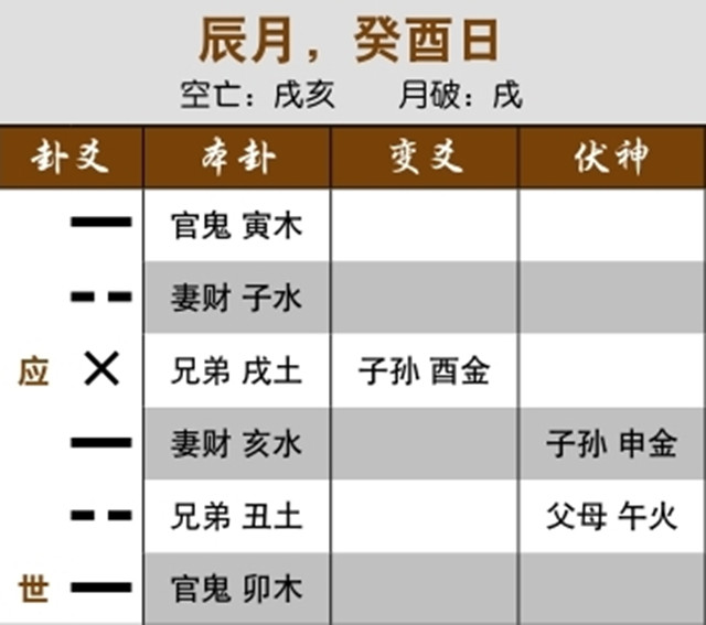 占卜预测考试结果实例：忌神持世不得力，考学顺利；独发的变爻冲克世爻，最终落榜